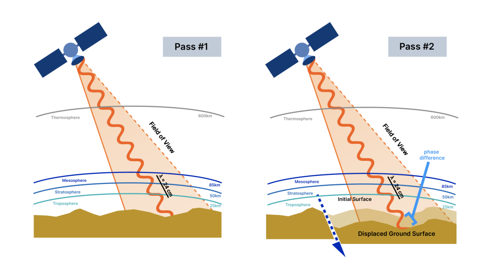 Side-by-side graphic showing how radar interferometry detects changes on Earth’s surface.