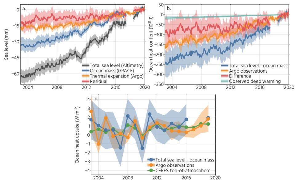 Charts measuring sea level and sea temperature