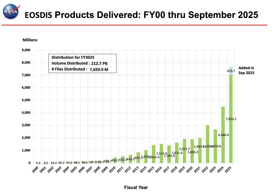ESDIS_Monthly_Metrics_2025_09_1