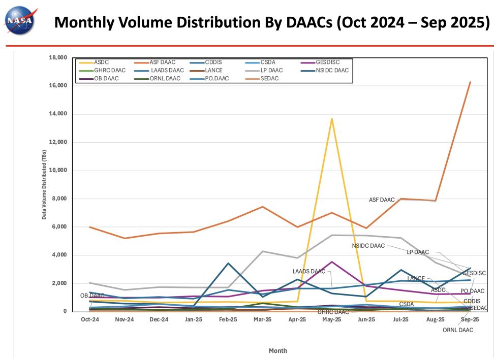 ESDIS_Monthly_Metrics_2025_09_5