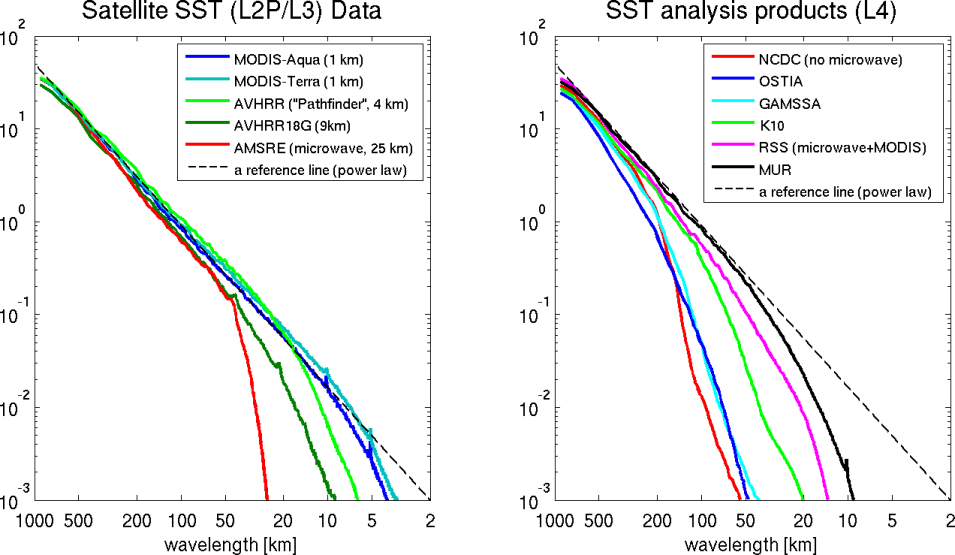 Power spectral density (PSD) plots for SST datasets. 