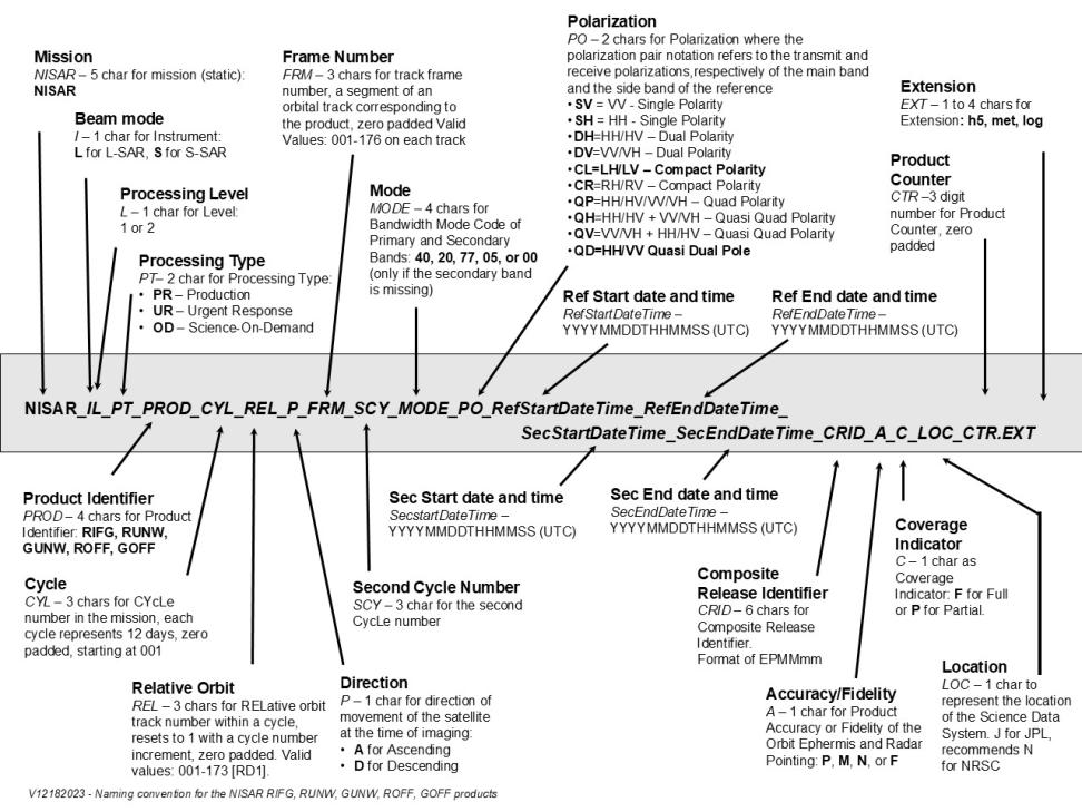 Acronyms represent:  Mission, Beam Mode, Processing Level, Processing Type, Cycle, Relative Orbit, Direction, Frame Number, Mode, Polarization, Source of Data, Product Identifier, Virtual Channel Identifier, Start date and time, End date and time, Composite Release Identifier, Location, Product Counter, and file extension.