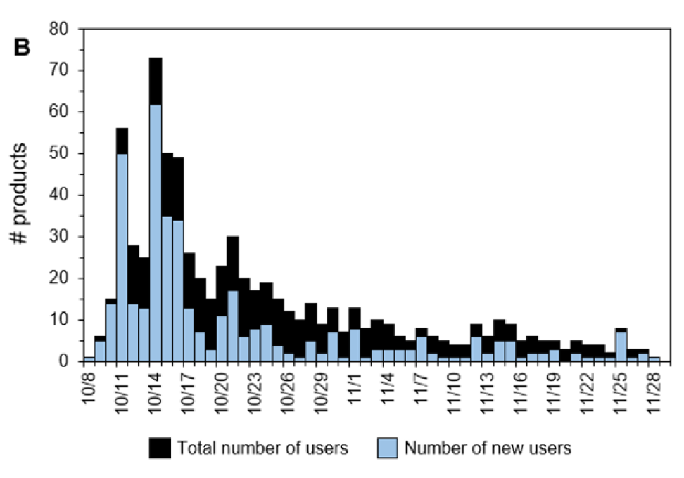 Graph showing the number of users of the Emergency Environmental Health Dashboard post-Hurricane Helene.