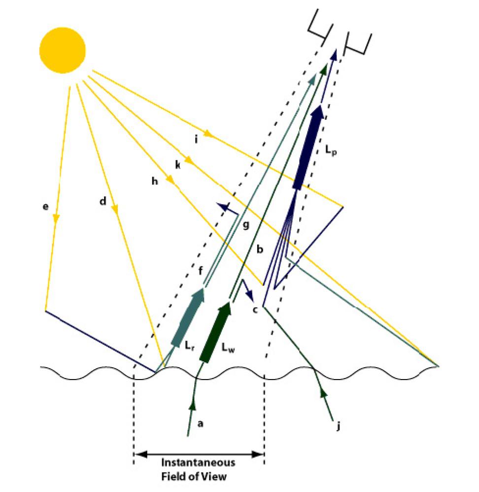 Illustrated light pathways in the atmosphere.