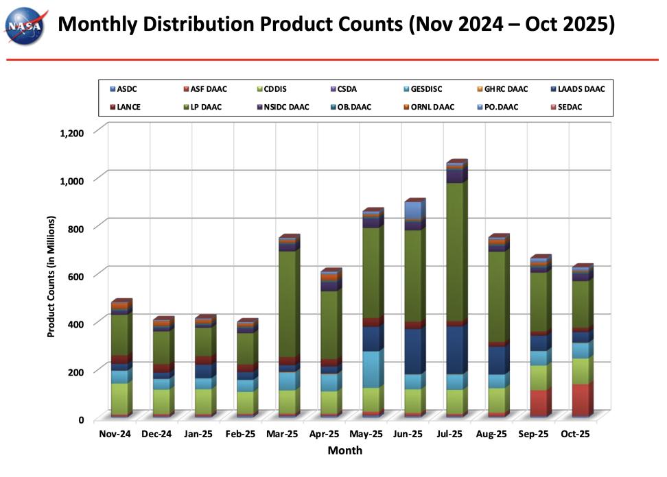 ESDIS_Monthly_Metrics_2025_10_8