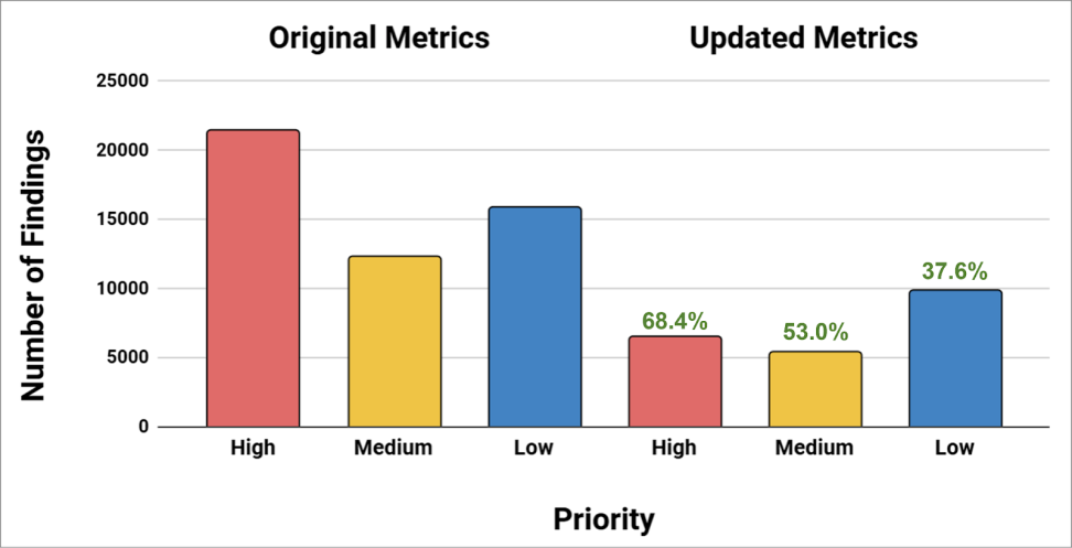 A bar graph showing metadata quality improvements for the initial set of DAAC records reviewed by the ARC team. 