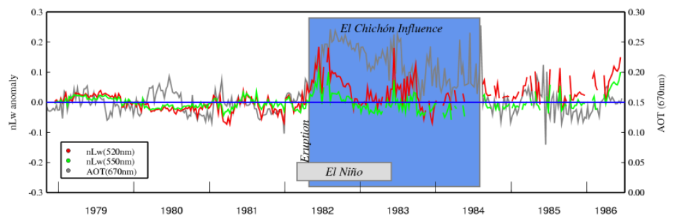 Graph showing the 8-day average nLw 520nm/550nm anomaly overplotted with AOT 670nm for the CZCS instrument.