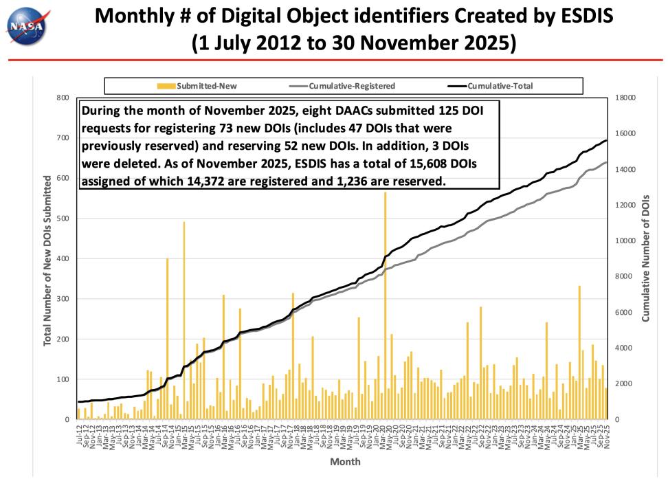 ESDIS_Monthly_Metrics_2025_11_10