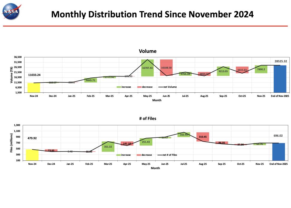 ESDIS_Monthly_Metrics_2025_11_4