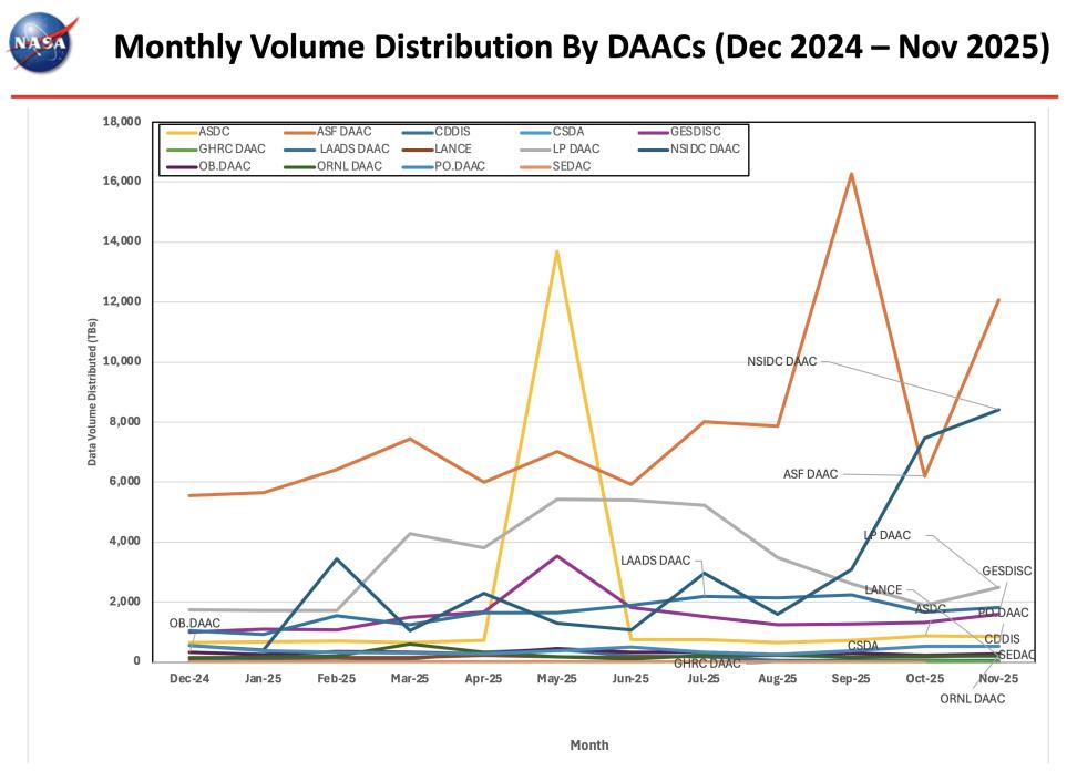 ESDIS_Monthly_Metrics_2025_11_5