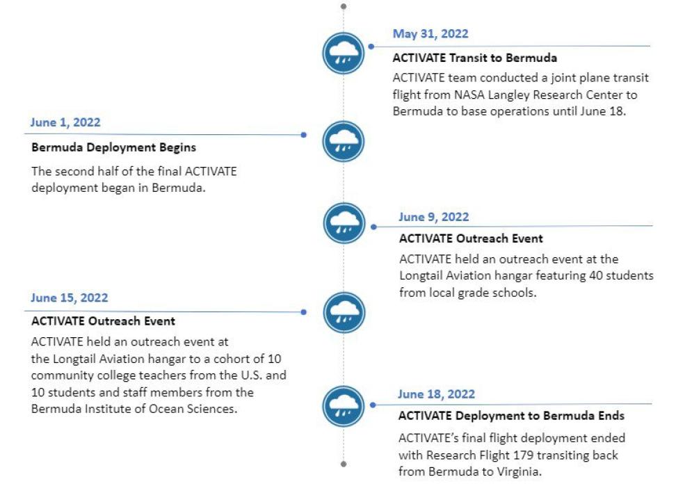 Chart highlighting events of interest in the ACTIVATE campaign.