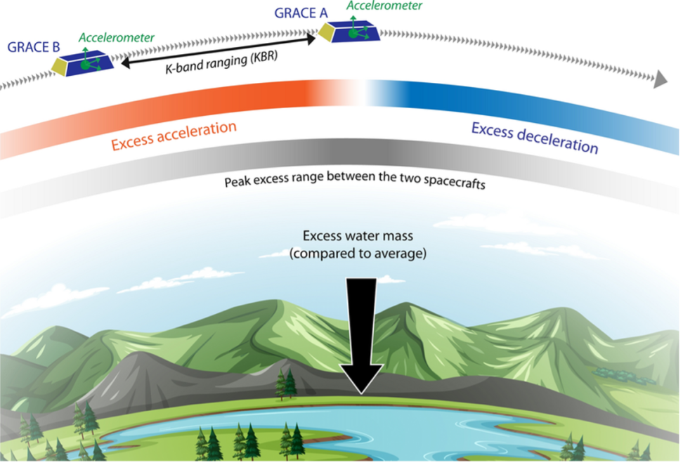 Twin GRACE satellites orbit Earth, and by measuring anomalies in the distance between them, researchers can derive time-dependent mass changes on Earth’s surface.