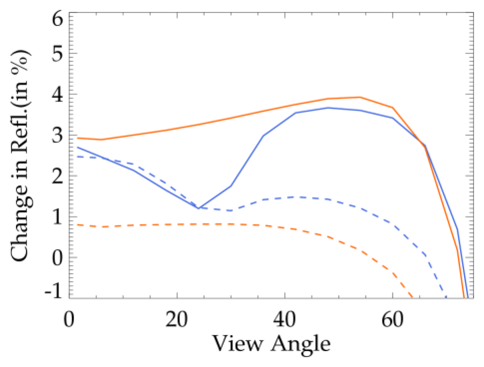 Percentage change in TOA reflectance when the M90 aerosols are replaced by the El Chichon aerosols in molecular (Rayleigh) model atmosphere. 