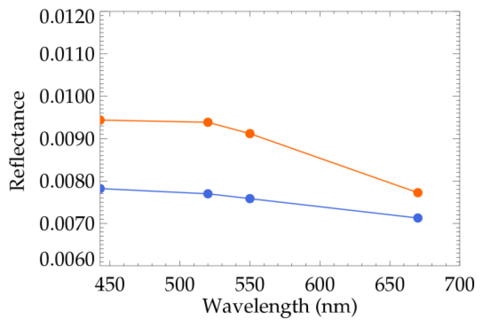 Spectral dependence of the Rayliegh-corrected TOA reflectance for the two aerosol models.