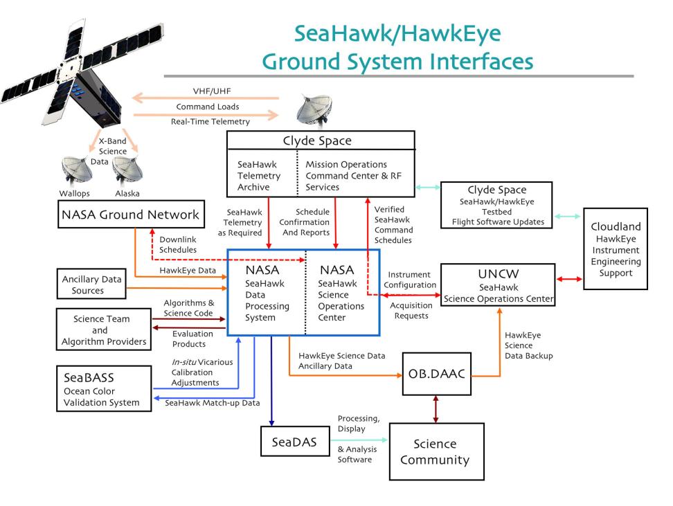 A chart of ground station interfaces for SeaHawk and HawkEye.