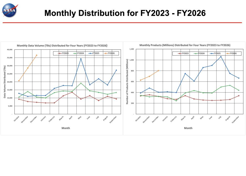 ESDIS_Monthly_Metrics_2025_12_2