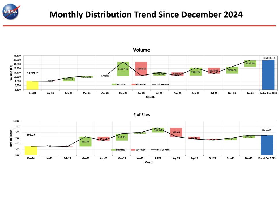 ESDIS_Monthly_Metrics_2025_12_4