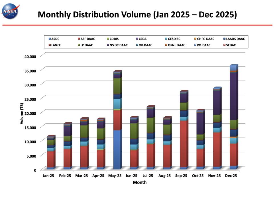 ESDIS_Monthly_Metrics_2025_12_7
