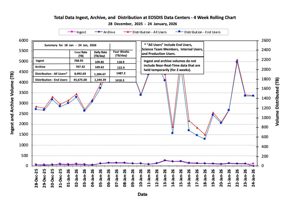ESDIS_Weekly_Metrics_1_Jan_24_2026