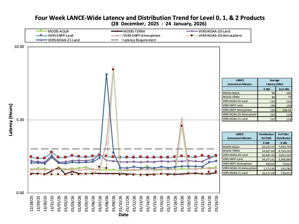 ESDIS_Weekly_Metrics_2_Jan_24_2026