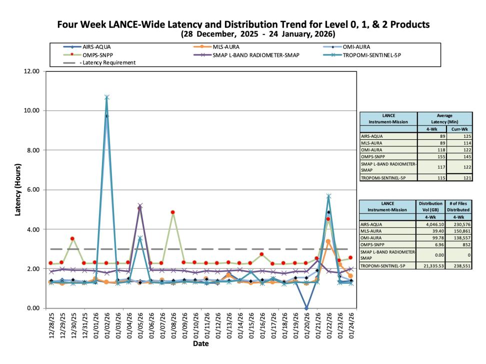 ESDIS_Weekly_Metrics_3_Jan_24_2026
