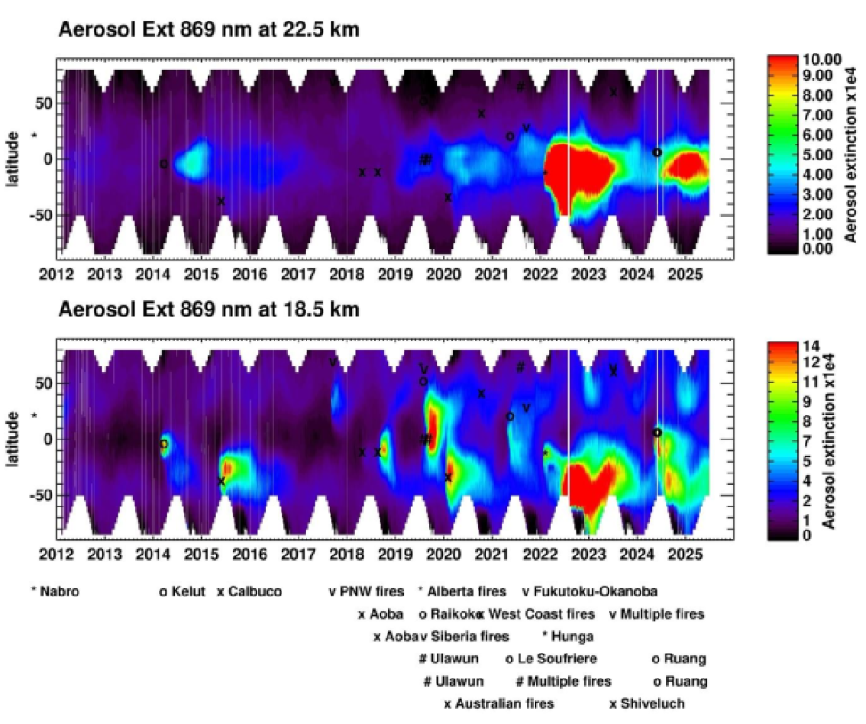 Two stacked graphs show the effects of several volcanic eruptions on aerosol extinction between the years 2012 and 2025.