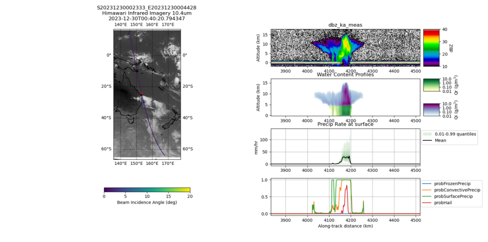 Two-panel image, left panel shows Tomorrow.io Pathfinder radar satellite observation through a thunderstorm off the eastern coast of Australia. The graphs to the right show a variety of plotted weather data variables. 