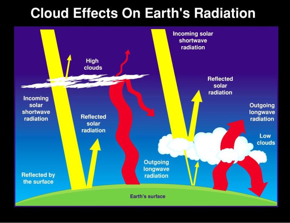 Illustration showing how clouds affect Earth's radiation