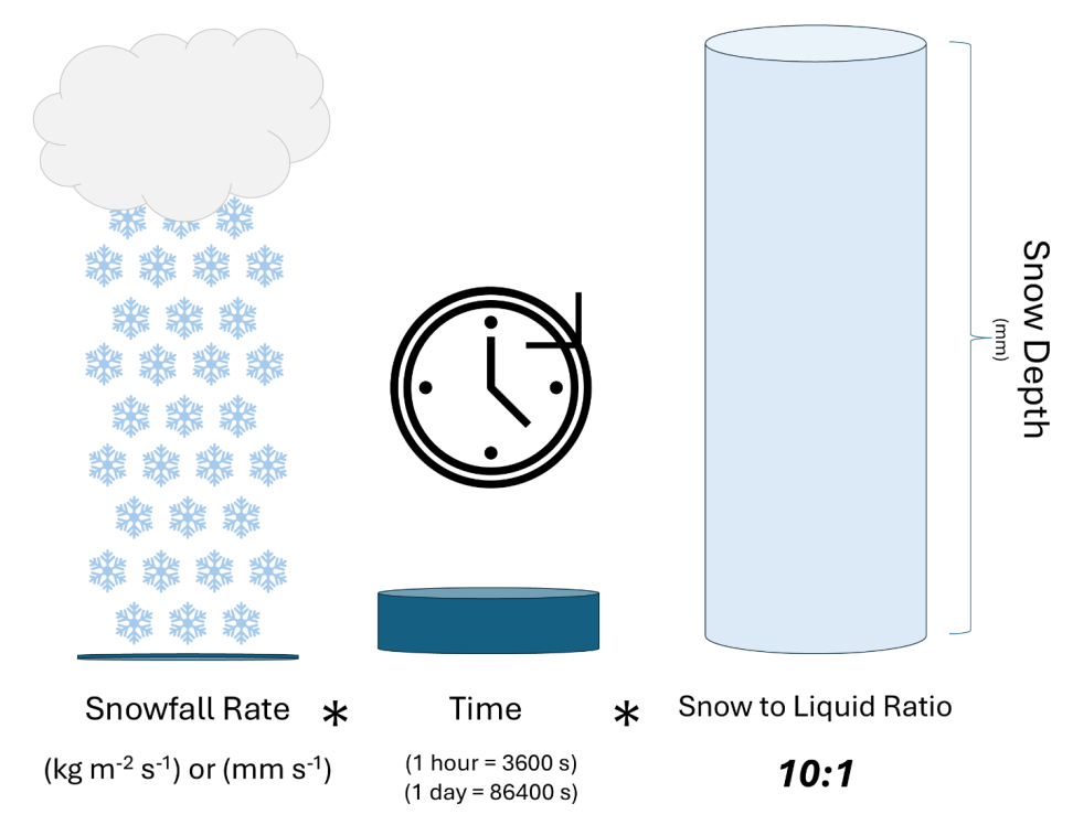 Illustration showing how snowfall rate can be converted to any time interval by multiplying the rate by the time in seconds.