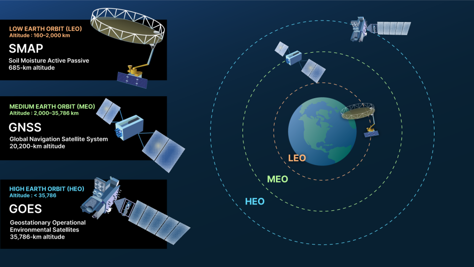 illustration of low, medium, and high earth orbit using SMAP, GNSS, and GOES as examples