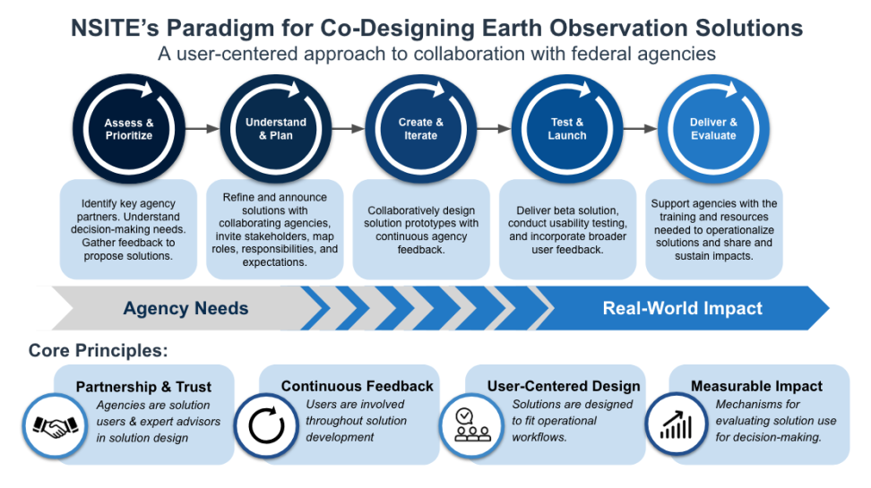 NSITE's paradigm for co-designing solutions (i.e. a user-centered approach to collaboration with federal agencies)