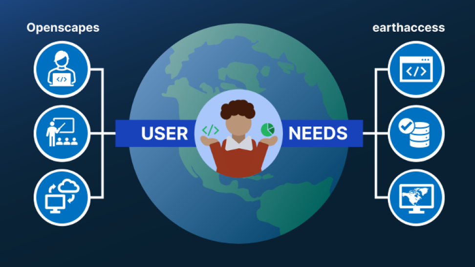 This image shows a drawing of Earth on a blue background. In the middle of the image is a drawing of a person flanked by the words uder and needs. On the left side of the image is the word "Openscapes" and below drawings of a person with a laptop, students being taught in front of a board, and a computer monitor and cloud. On the right is the word "earthaccess" with graphics of computer code, servers, and visual imagery on a screen.