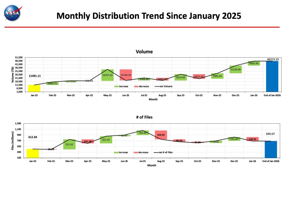 ESDIS_Monthly Metrics_Jan2026_4