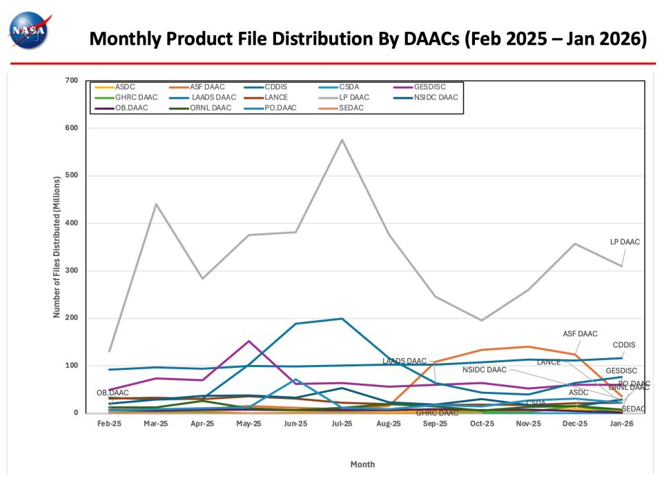 ESDIS_Monthly Metrics_Jan2026_6