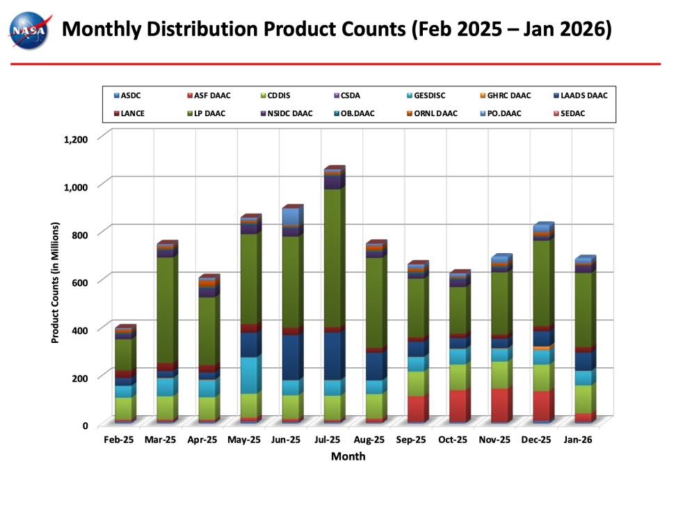 ESDIS_Monthly Metrics_Jan2026_8