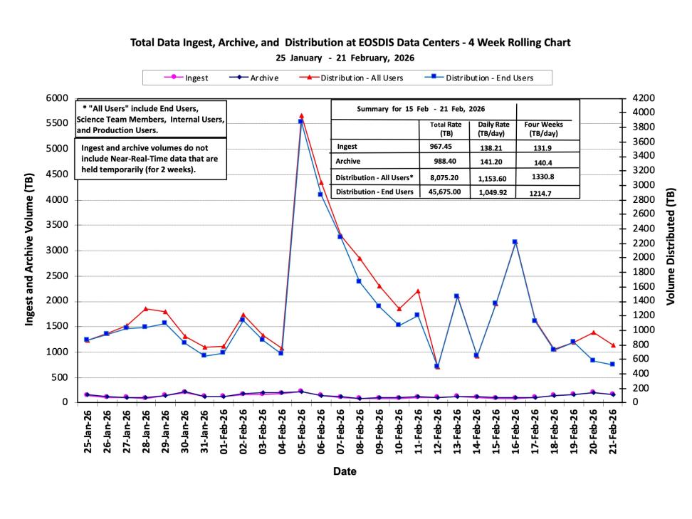 ESDIS_weekly_metrics_Feb_21_2026_1