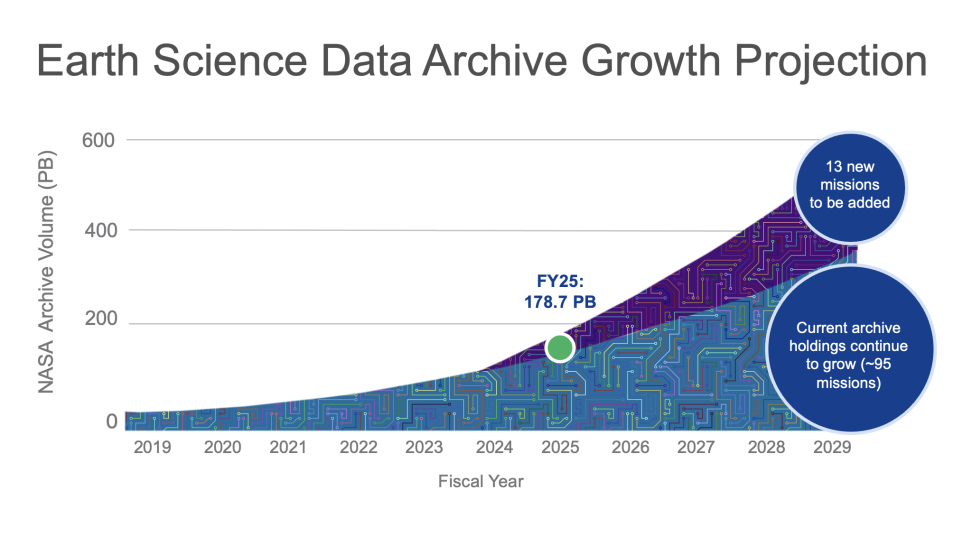 This graph shows the Earth science data archive growth projection soaring to over 500 Petabytes in 2030. 
