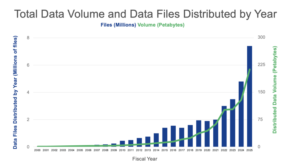 This graph shows the fiscal year 2026 archive data volume and distribution increasing. 