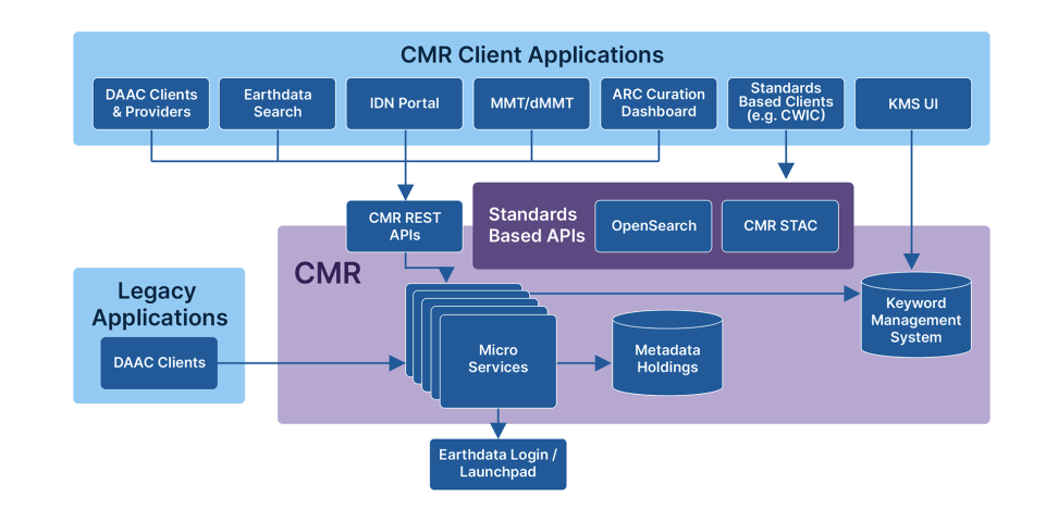 Diagram showing the Earthdata components which use CMR and how they access it.