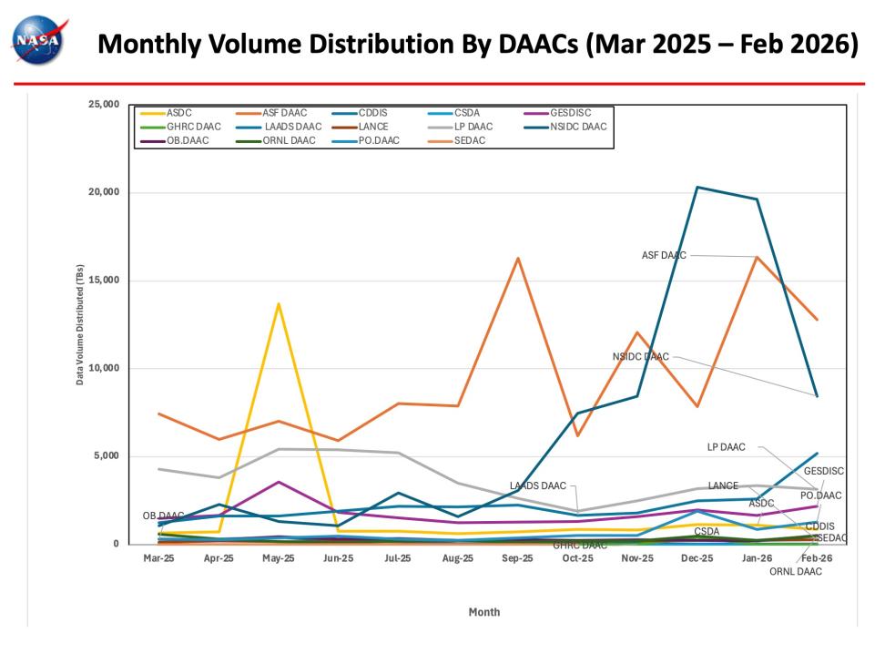 ESDIS_Monthly_Metrics_Feb2026_5