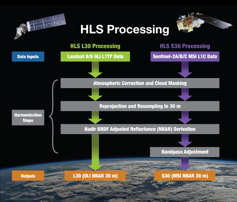 Graphic showing the steps in the process of assembling and aggregating HLS data.