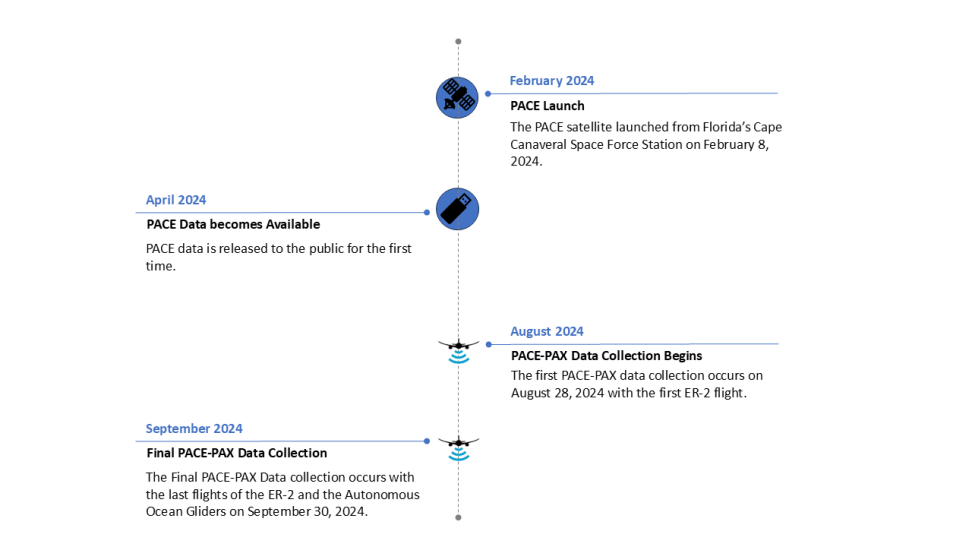 PACE-PAX Timeline
