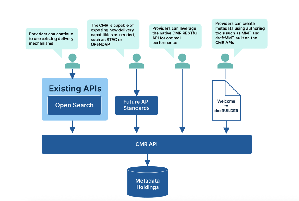 CMR End User Interface Diagram