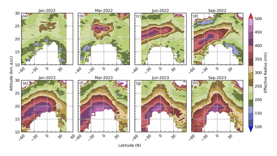 Monthly zonal median effective radii in the months following the Hunga Tonga eruption