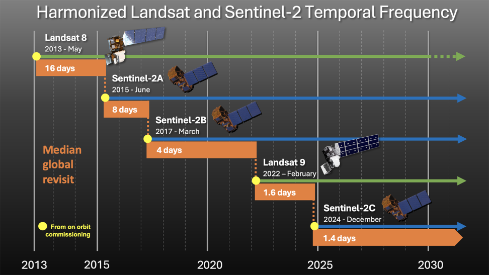 Chart showing the changes in HLS global mean revisit frequency as satellites became operational from 2013 to 2024. With just Landsat 8 data, the revisit frequency for HLS is 16 days. The frequency reduced with each new satellite added to the constellation:  8 days with Sentinel-2A, 4 days with Sentinel-2B, 1.6 days with Landsat 9, and 1.4 days with Sentinel-2C.