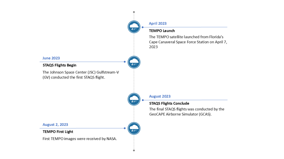 Timeline of the STAQS Campaign