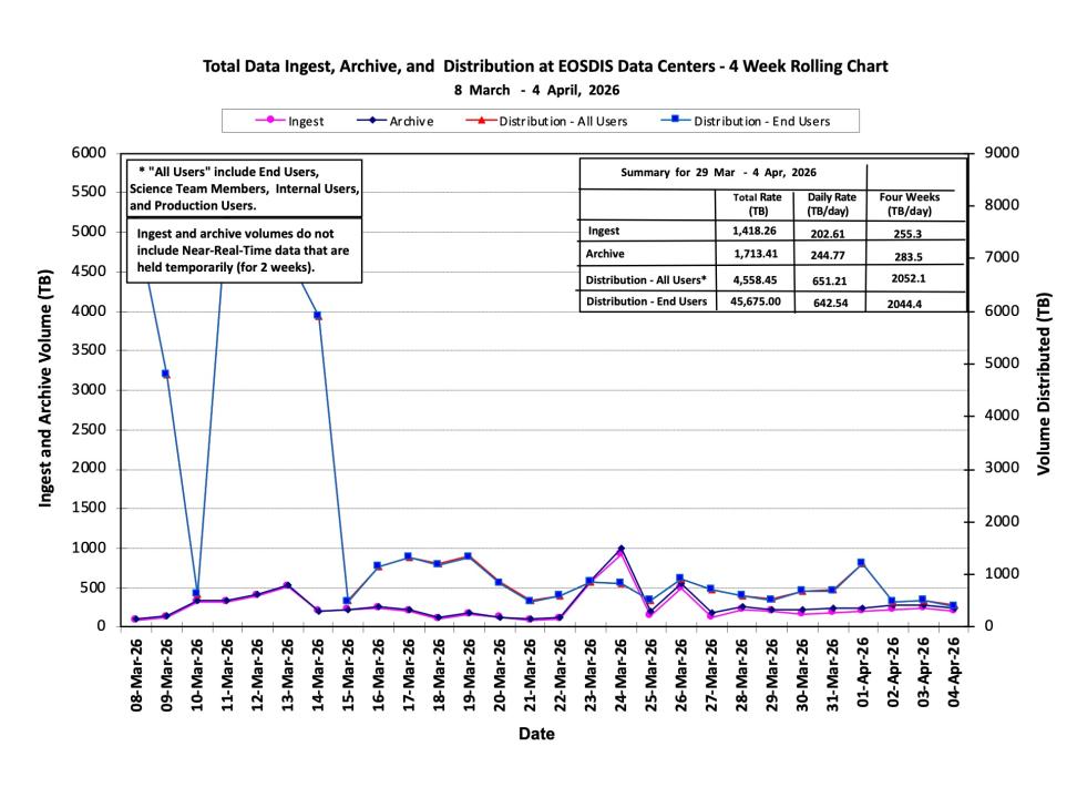 ESDIS-weekly-metrics-04Apr2026-1