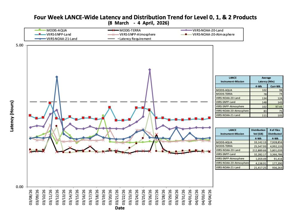 ESDIS-weekly-metrics-04Apr2026-2