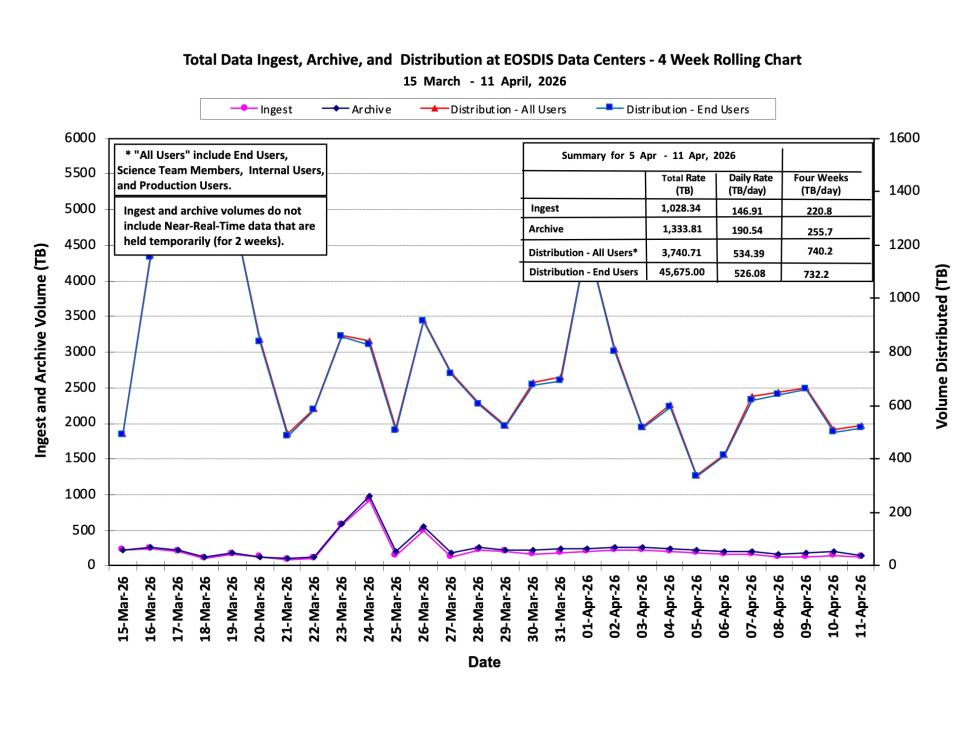 ESDIS-weekly-metrics-11Apr2026-1
