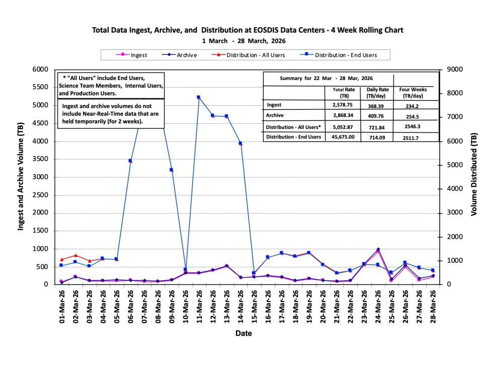 ESDIS-weekly-metrics-Mar28-2026-1